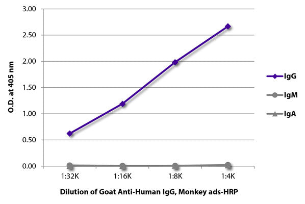 ELISA plate was coated with purified human IgG, IgM, and IgA. Immunoglobulins were detected with serially diluted Goat Anti-Human IgG, Monkey ads-HRP (Cat. No 6010-HRP).