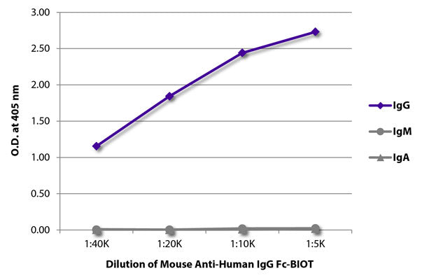 ELISA plate was coated with purified human IgG, IgM, and IgA. Immunoglobulins were detected with serially diluted Mouse Anti-Human IgG, Fc-biotin (Cat. No 6101-BTN) followed by Streptavidin-HRP.