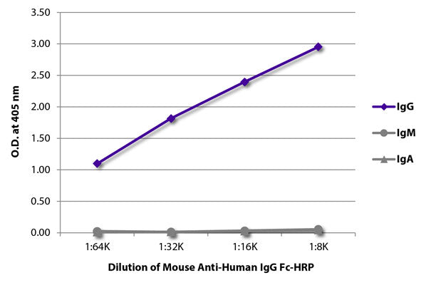 ELISA plate was coated with purified human IgG, IgM, and IgA. Immunoglobulins were detected with serially diluted Mouse Anti-Human IgG, Fc-HRP (Cat. No 6101-HRP).