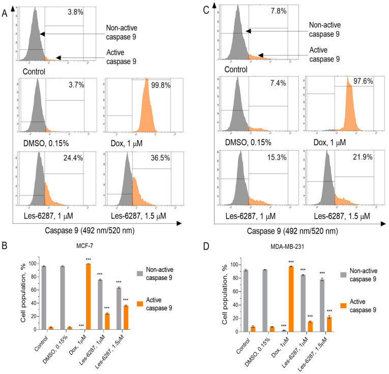 Flow cytometry analysis of the caspase-9 activity (Assay Kit, Cat no. 912) in the MCF-7 (A,B) and MDA-MB-231 (C,D) breast cancer cells after 24 h of incubation with Les-6287 (1.0 μM and 1.5 μM), doxorubicin (1.0 μM), and DMSO. Image from publication, CC-BY-4.0, PMID: 39199694.