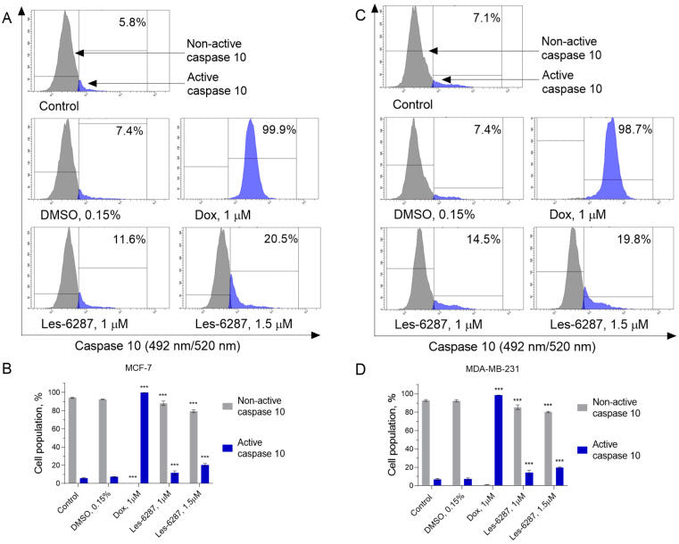 Flow cytometry analysis of the caspase 3/7 activity in the MCF-7 (A,B) and MDA-MB-231 (C,D) breast cancer cells after 24 h of incubation with Les-6287 (1.0 μM and 1.5 μM) and DMSO. Image from publication, CC-BY-4.0, PMID: 39199694.