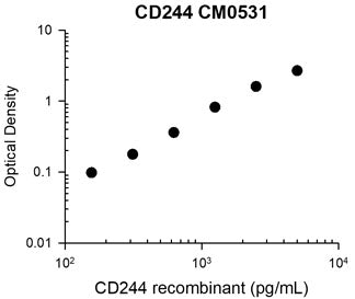 Representative Standard Curve using mouse monoclonal anti-CD244 (CM0531) for ELISA capture of human recombinant CD244 extracellular region with a His-tag. Captured protein was detected by suitable anti-His-tag antibody followed by appropriate secondary antibody HRP conjugate.