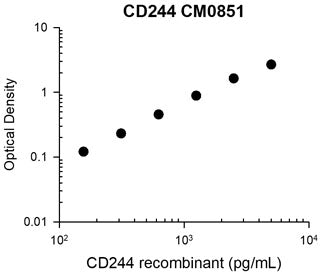 Representative Standard Curve using mouse monoclonal anti-CD244 (CM0851) for ELISA capture of human recombinant CD244 extracellular region with a His-tag. Captured protein was detected by suitable anti-His-tag antibody followed by appropriate secondary antibody HRP conjugate.