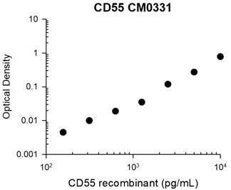 Representative Standard Curve using mouse monoclonal anti-CD55 (CM0331) for ELISA capture of human recombinant CD55
extracellular region with His-tag. Capture was detected by using an anti-His-tag antibody followed by appropriate secondary antibody conjugated to HRP.