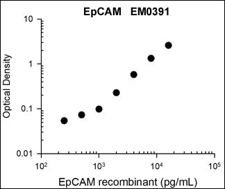 Representative Standard Curve using mouse monoclonal anti-EpCAM (EM0391) for ELISA capture of human recombinant EpCAM extracellular region with His-tag. Capture was detected by using an anti-His-tag antibody followed by appropriate secondary antibody conjugated to HRP.