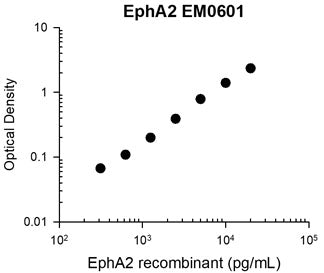 Representative Standard Curve using mouse monoclonal anti-EphA2 (EM0601) for ELISA capture of human recombinant EphA2 extracellular region with a His-tag. Captured protein was detected by suitable anti-His-tag antibody followed by appropriate secondary antibody HRP conjugate.